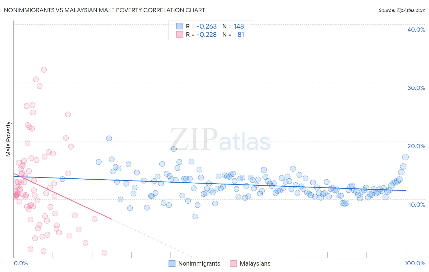 Nonimmigrants vs Malaysian Male Poverty