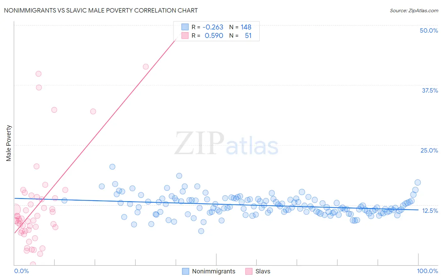 Nonimmigrants vs Slavic Male Poverty