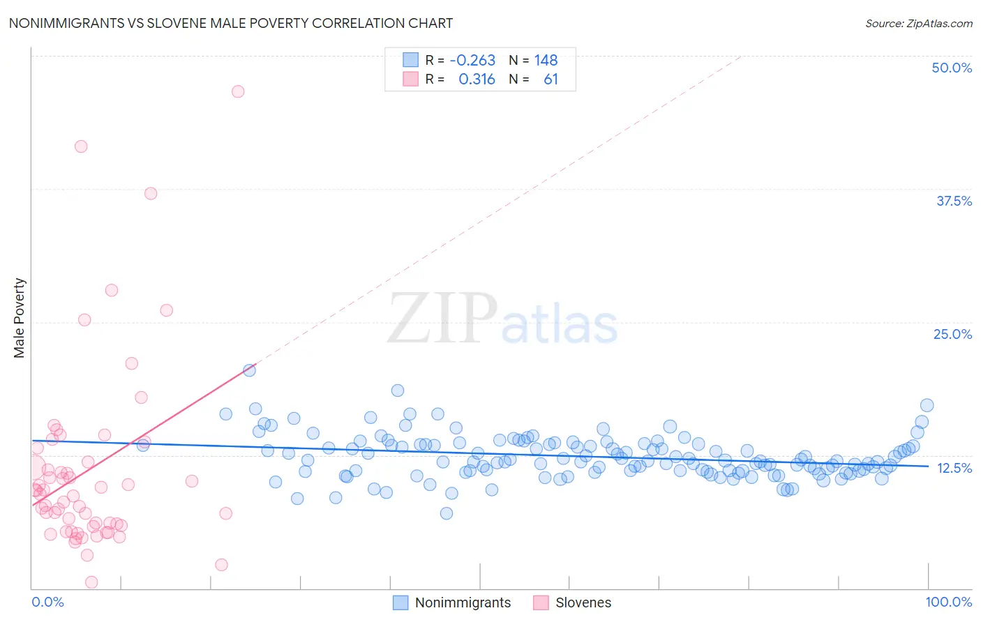 Nonimmigrants vs Slovene Male Poverty