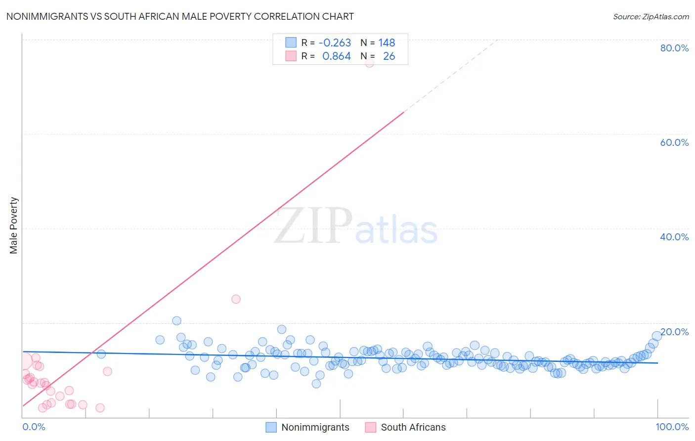 Nonimmigrants vs South African Male Poverty