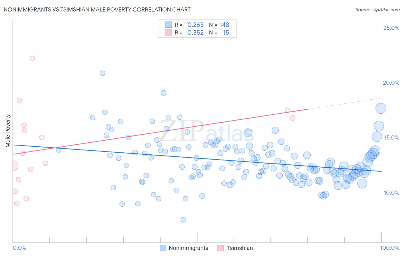 Nonimmigrants vs Tsimshian Male Poverty