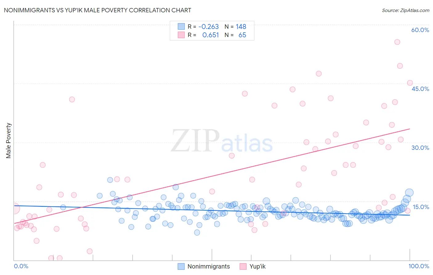 Nonimmigrants vs Yup'ik Male Poverty