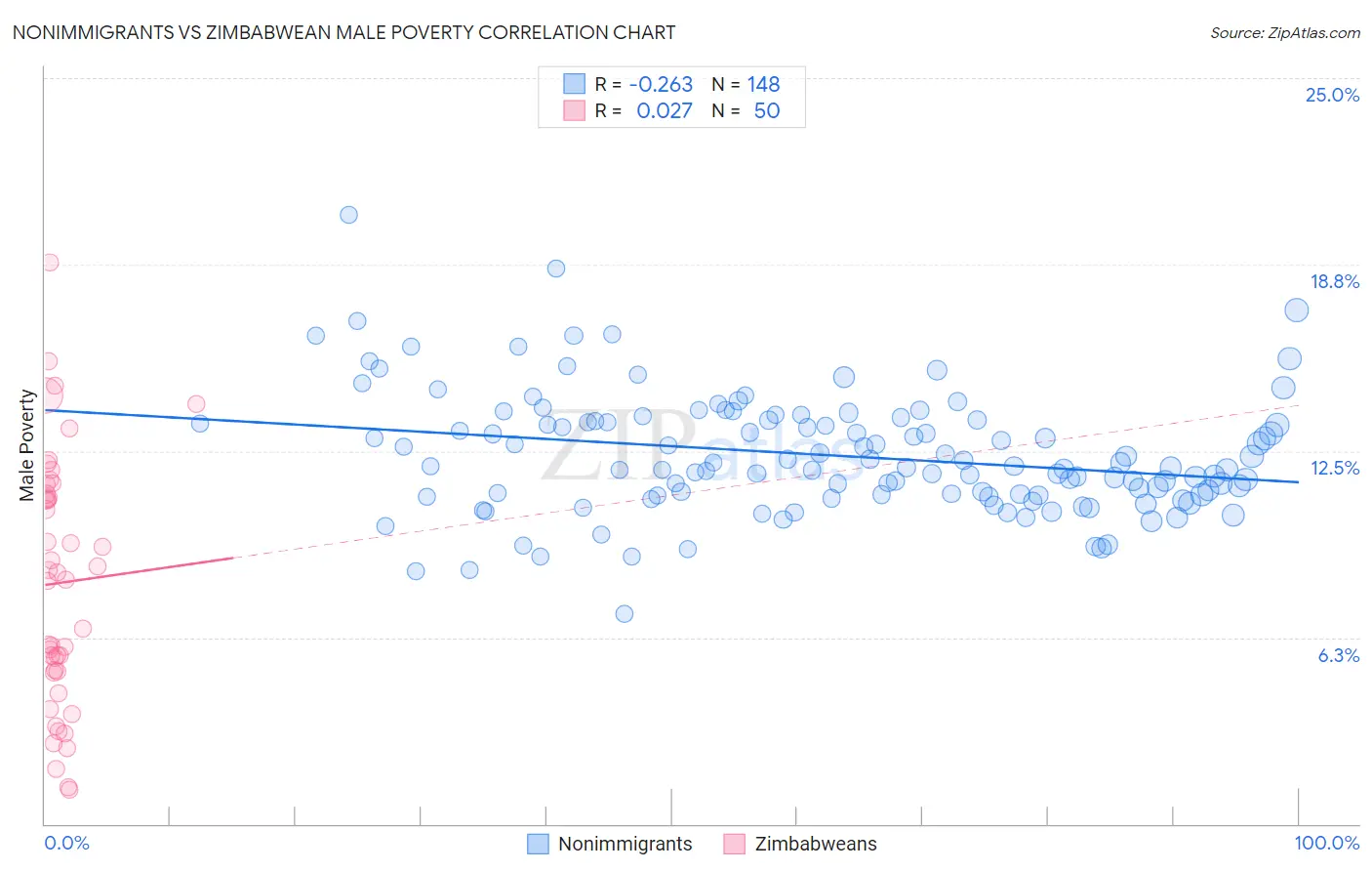 Nonimmigrants vs Zimbabwean Male Poverty