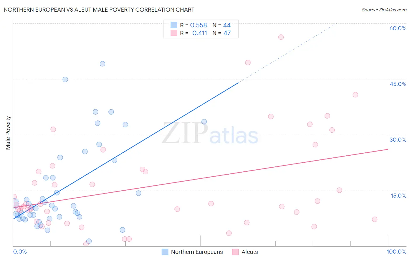 Northern European vs Aleut Male Poverty