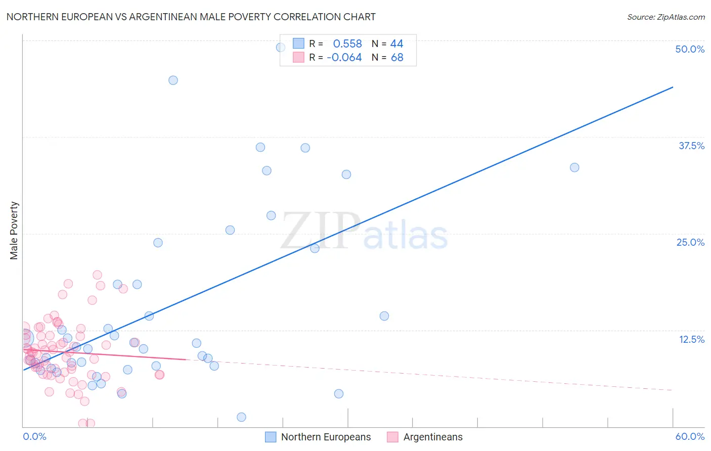 Northern European vs Argentinean Male Poverty