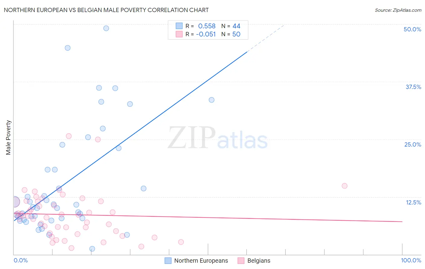 Northern European vs Belgian Male Poverty