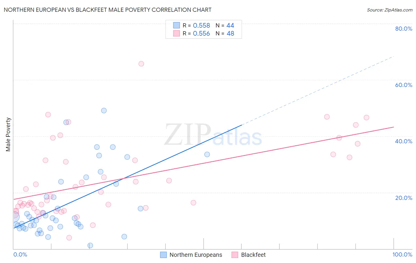 Northern European vs Blackfeet Male Poverty