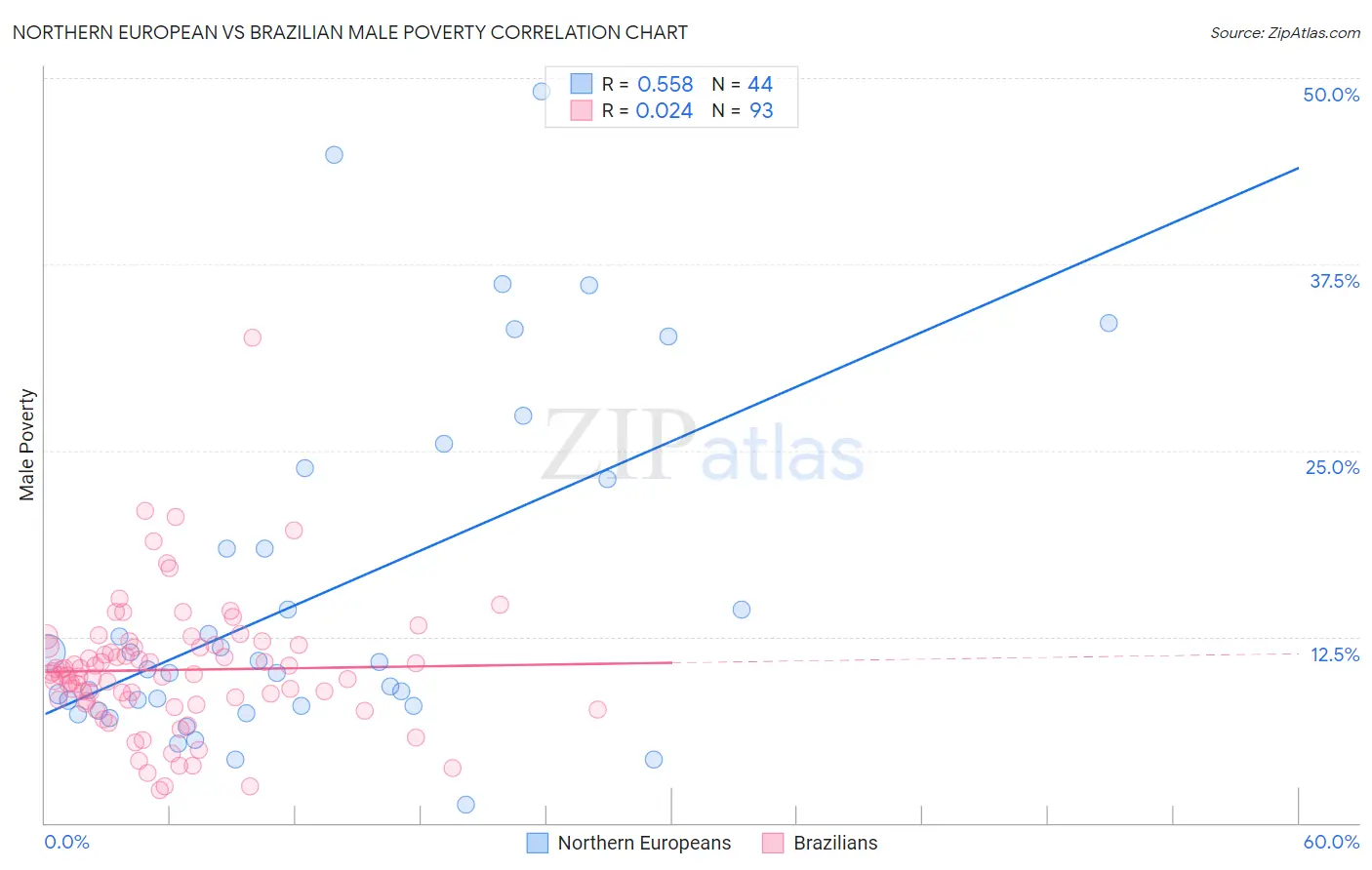 Northern European vs Brazilian Male Poverty
