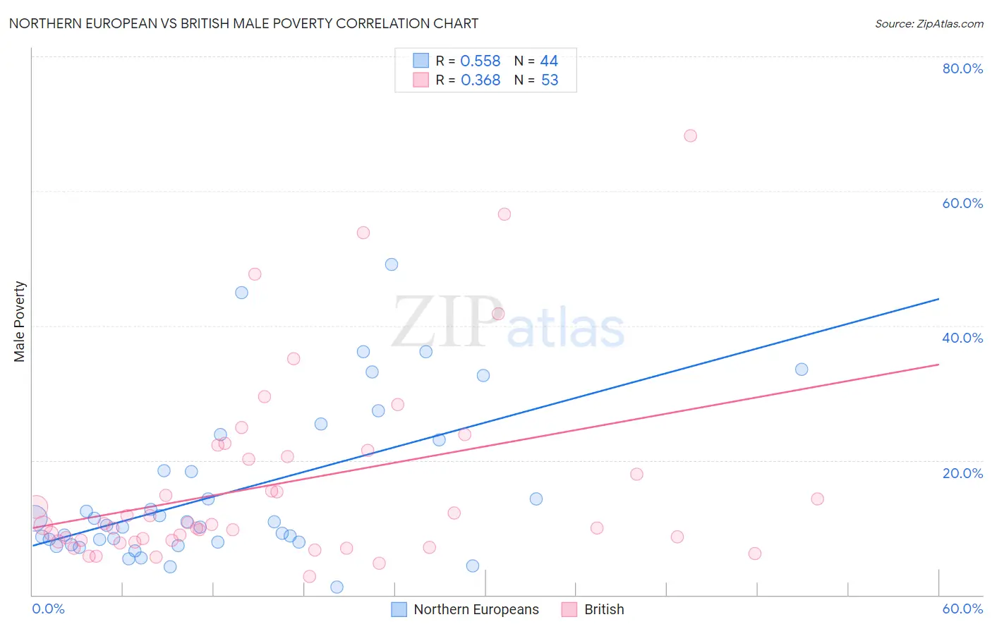 Northern European vs British Male Poverty