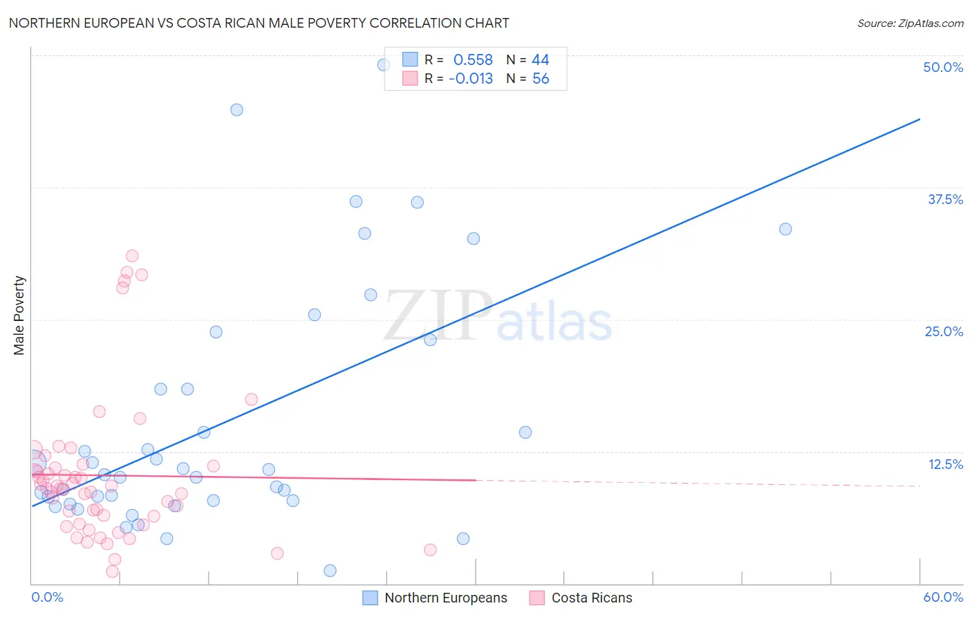 Northern European vs Costa Rican Male Poverty