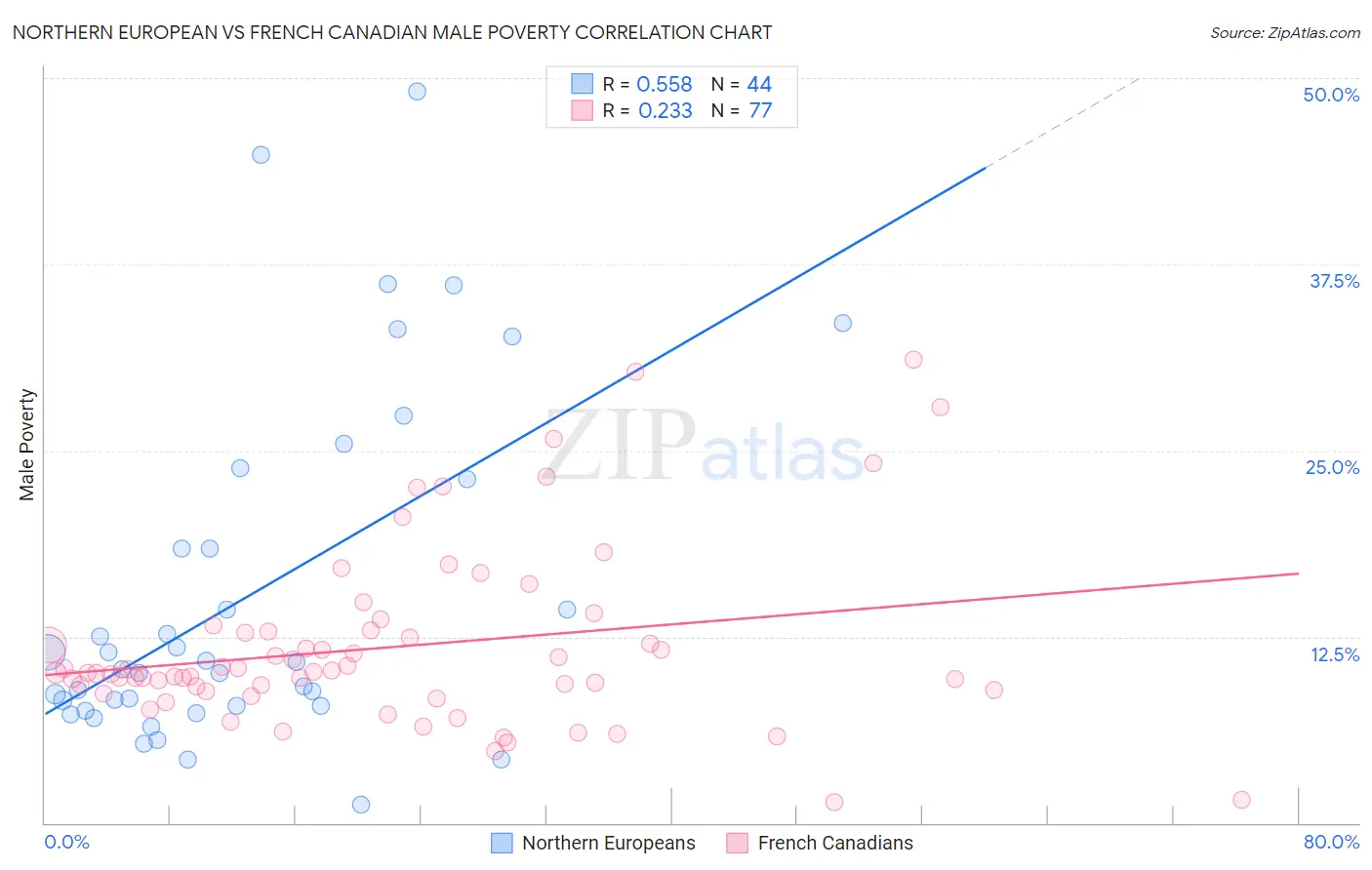 Northern European vs French Canadian Male Poverty