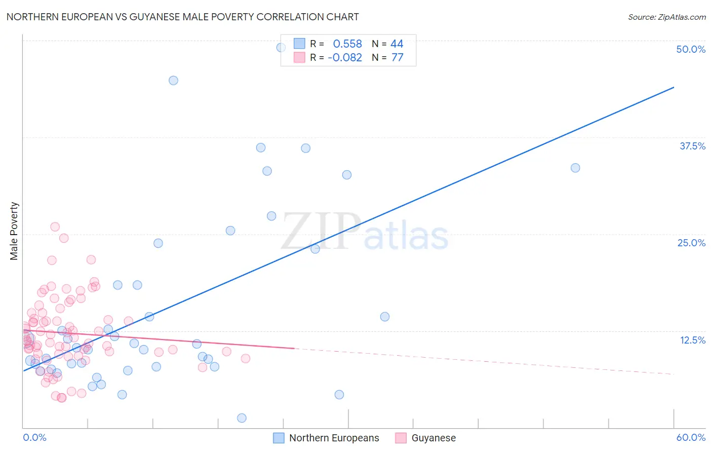 Northern European vs Guyanese Male Poverty