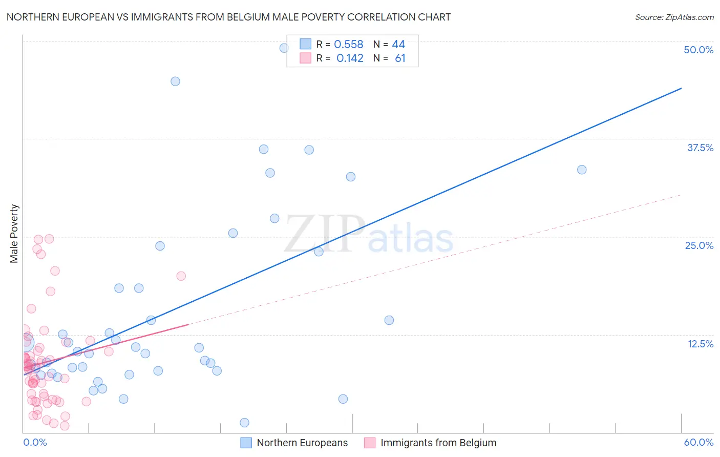 Northern European vs Immigrants from Belgium Male Poverty