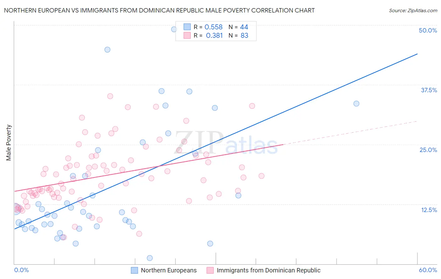 Northern European vs Immigrants from Dominican Republic Male Poverty