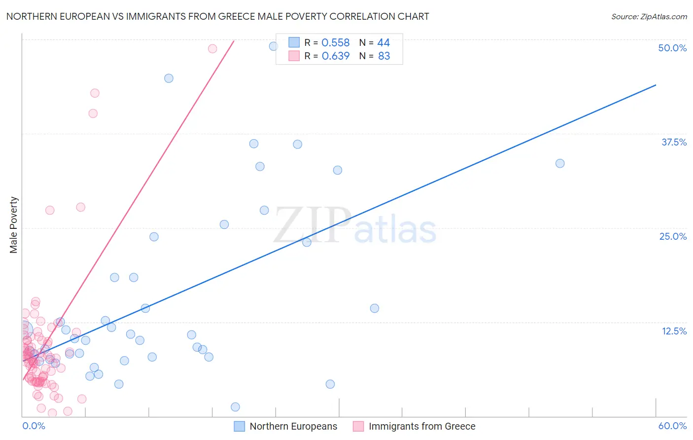 Northern European vs Immigrants from Greece Male Poverty