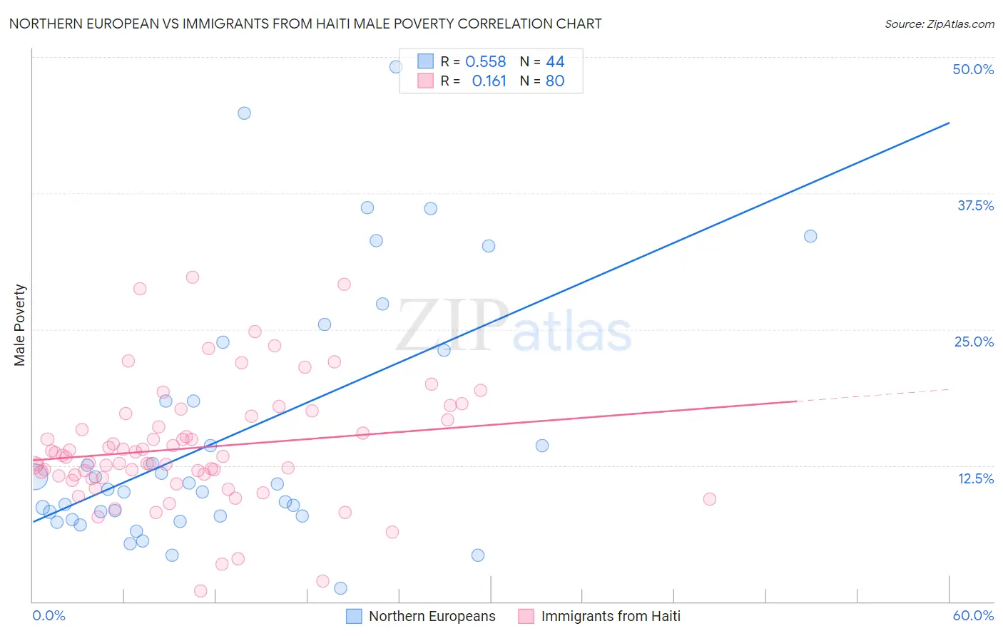 Northern European vs Immigrants from Haiti Male Poverty