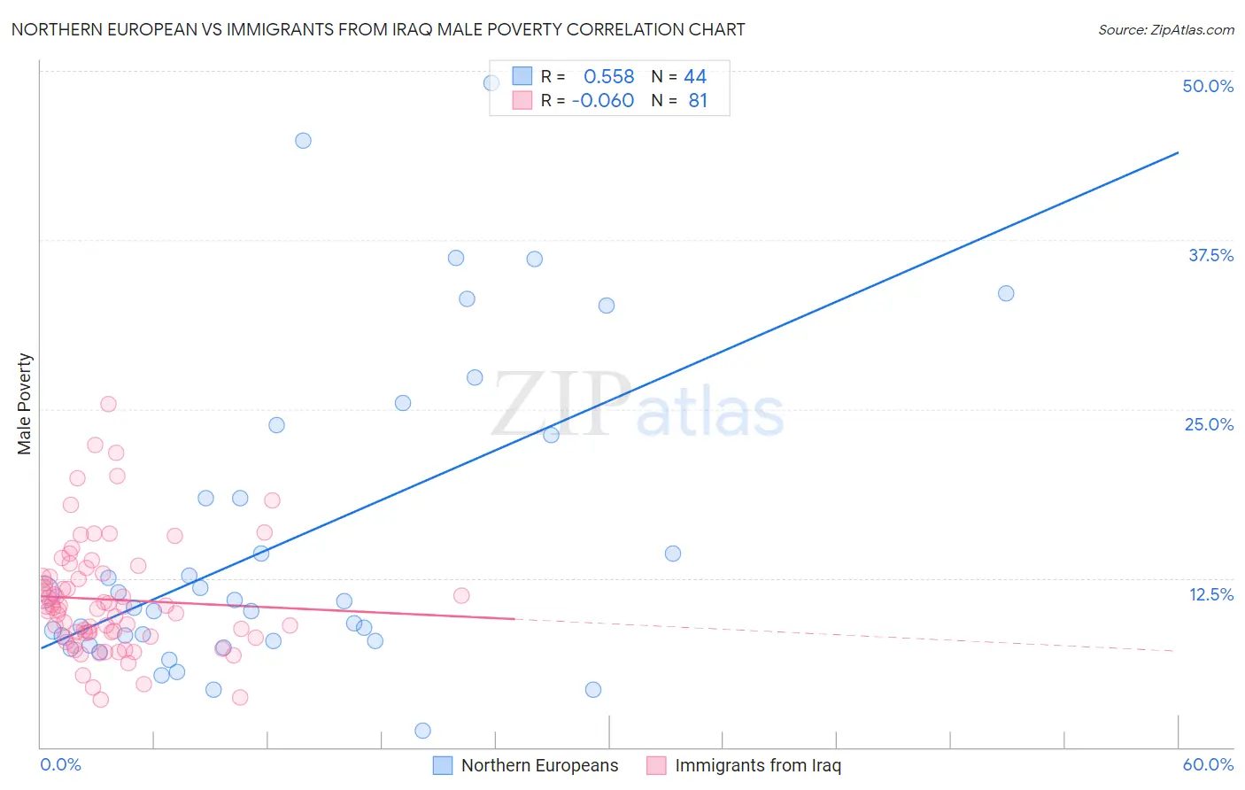 Northern European vs Immigrants from Iraq Male Poverty