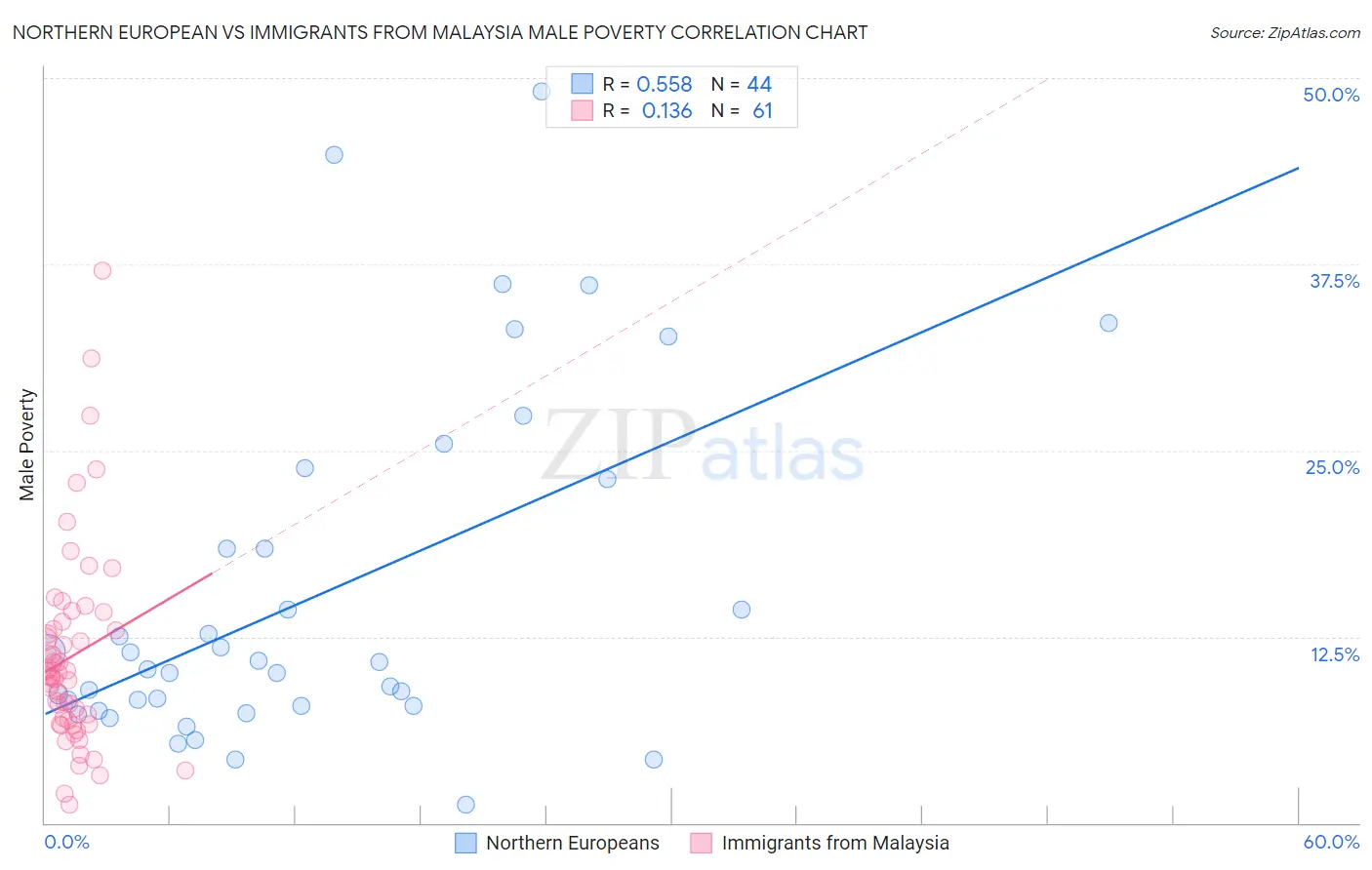 Northern European vs Immigrants from Malaysia Male Poverty