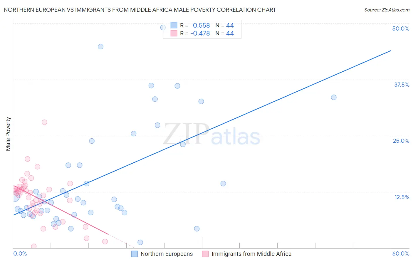 Northern European vs Immigrants from Middle Africa Male Poverty