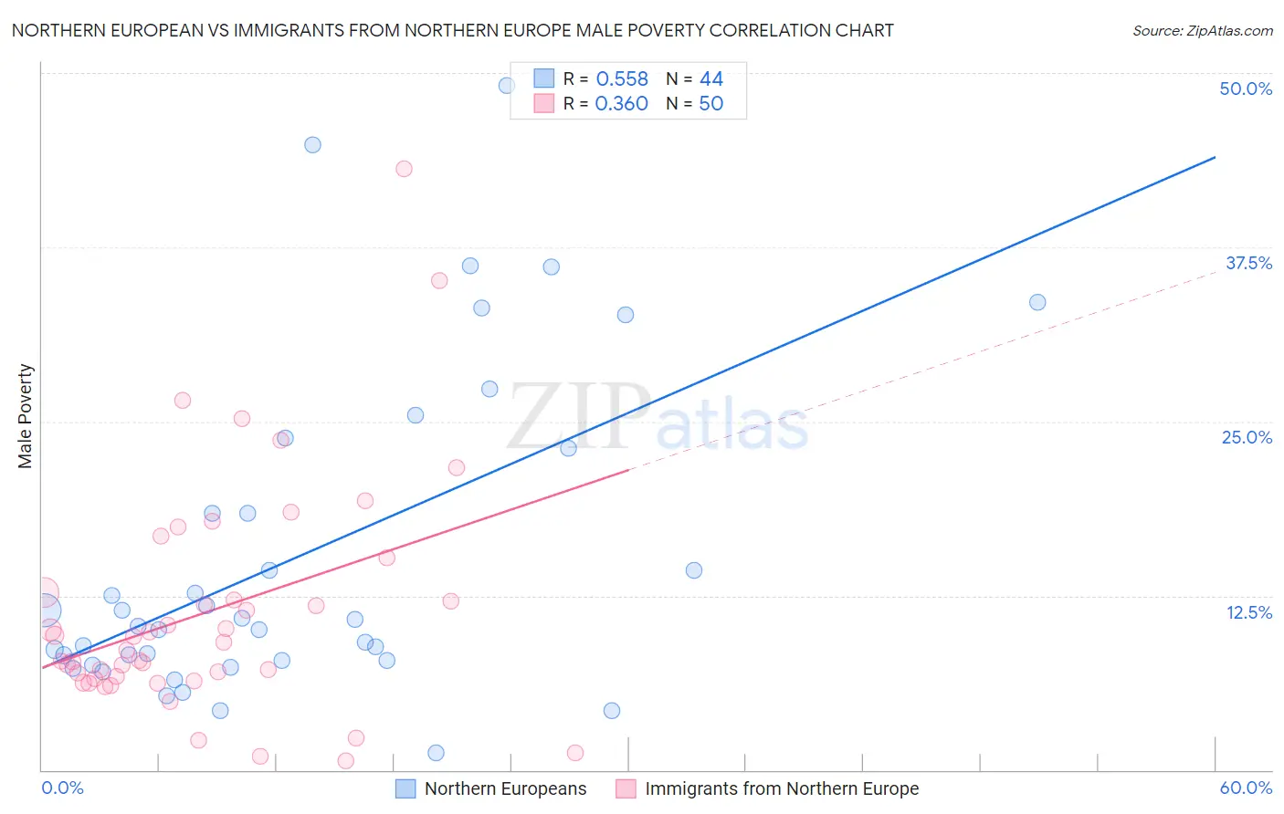 Northern European vs Immigrants from Northern Europe Male Poverty