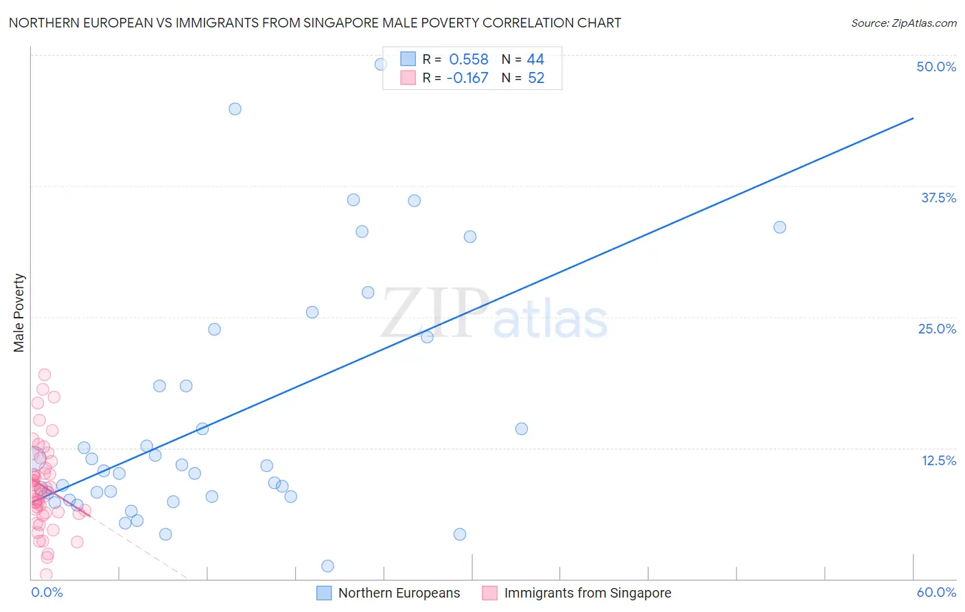 Northern European vs Immigrants from Singapore Male Poverty