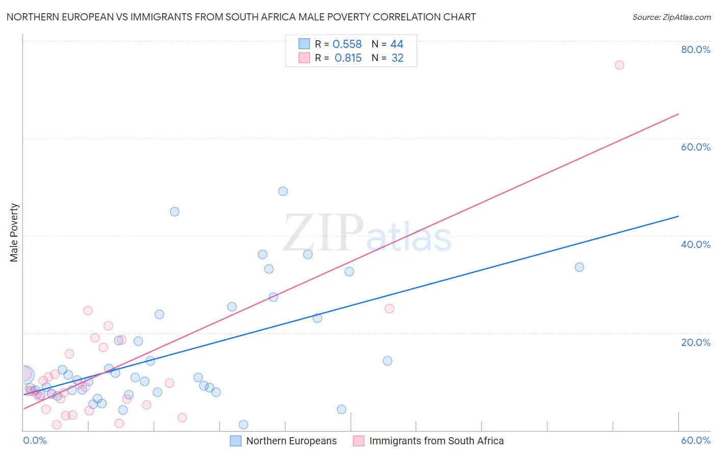 Northern European vs Immigrants from South Africa Male Poverty