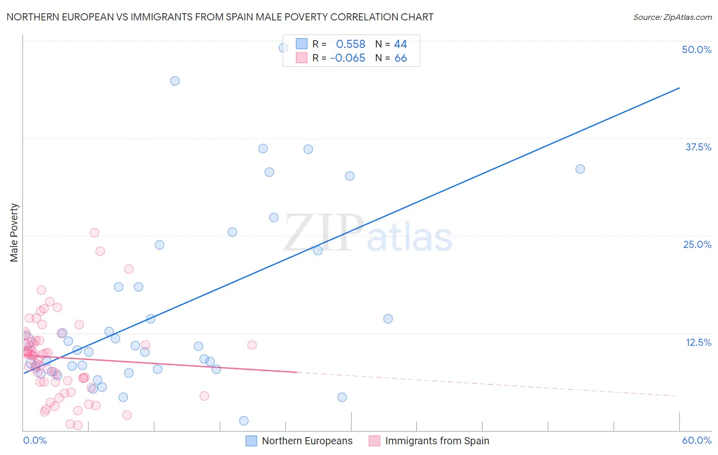 Northern European vs Immigrants from Spain Male Poverty