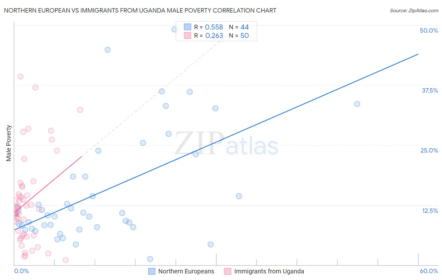 Northern European vs Immigrants from Uganda Male Poverty