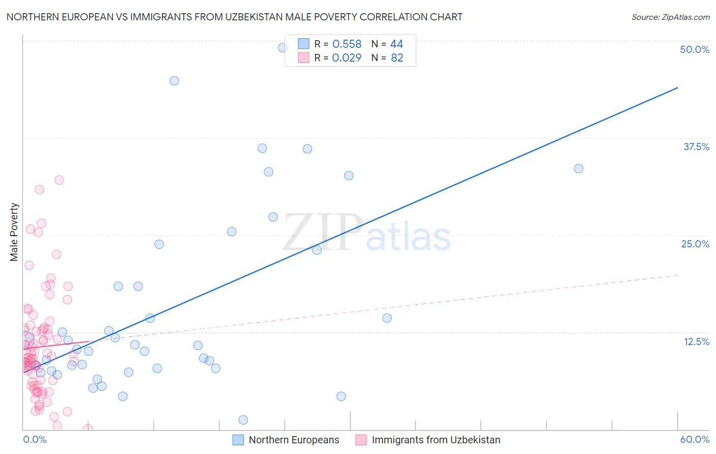 Northern European vs Immigrants from Uzbekistan Male Poverty