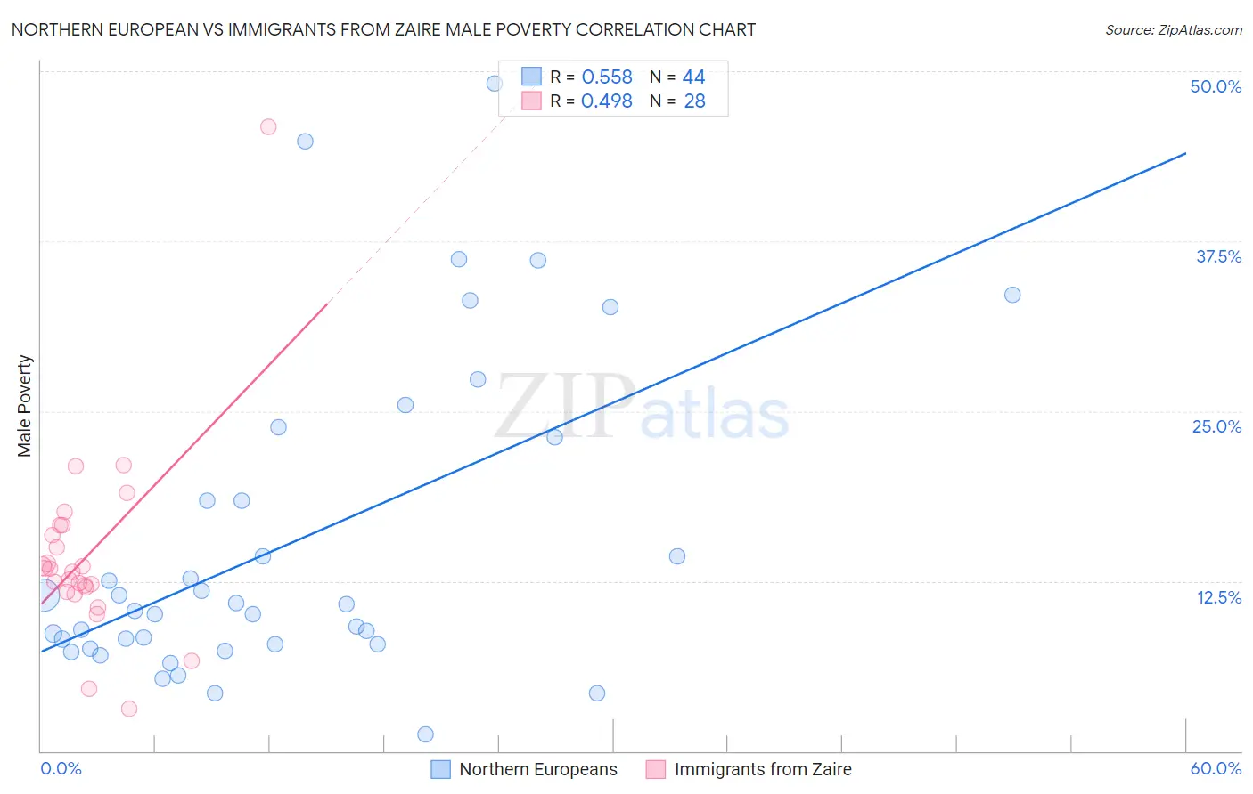 Northern European vs Immigrants from Zaire Male Poverty