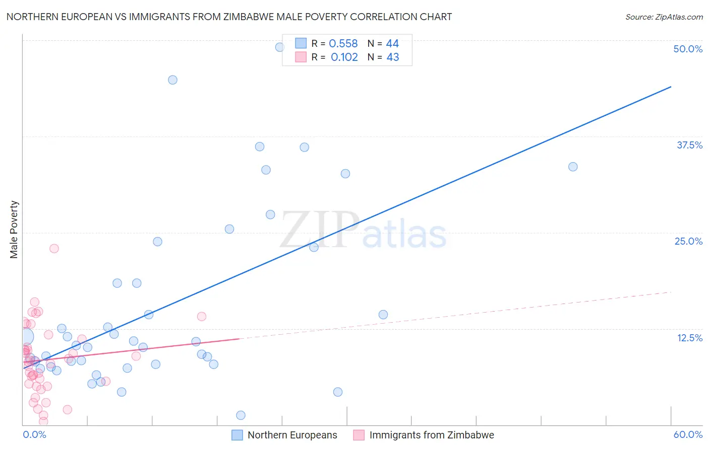 Northern European vs Immigrants from Zimbabwe Male Poverty