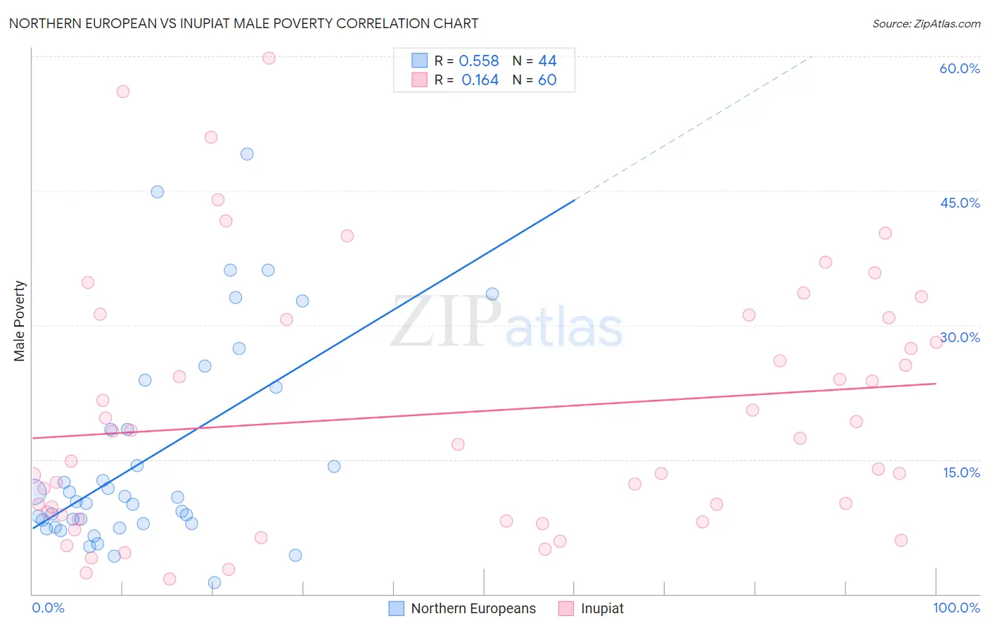 Northern European vs Inupiat Male Poverty