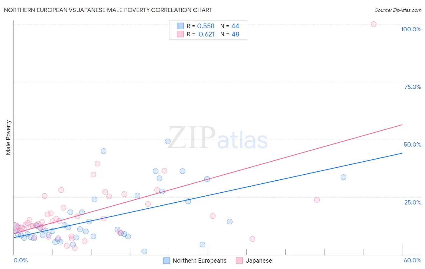 Northern European vs Japanese Male Poverty