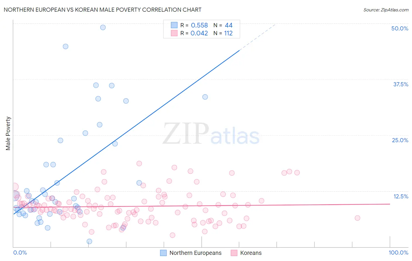 Northern European vs Korean Male Poverty