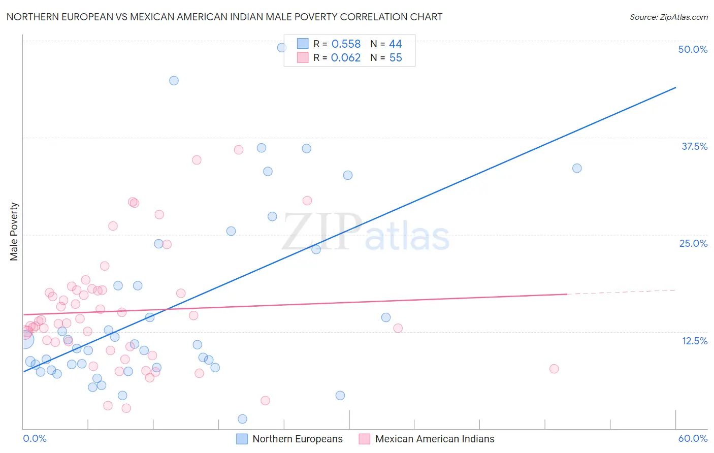 Northern European vs Mexican American Indian Male Poverty