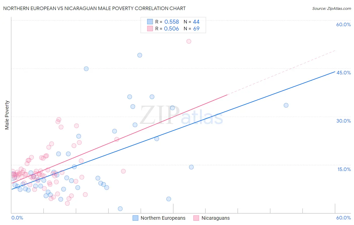 Northern European vs Nicaraguan Male Poverty