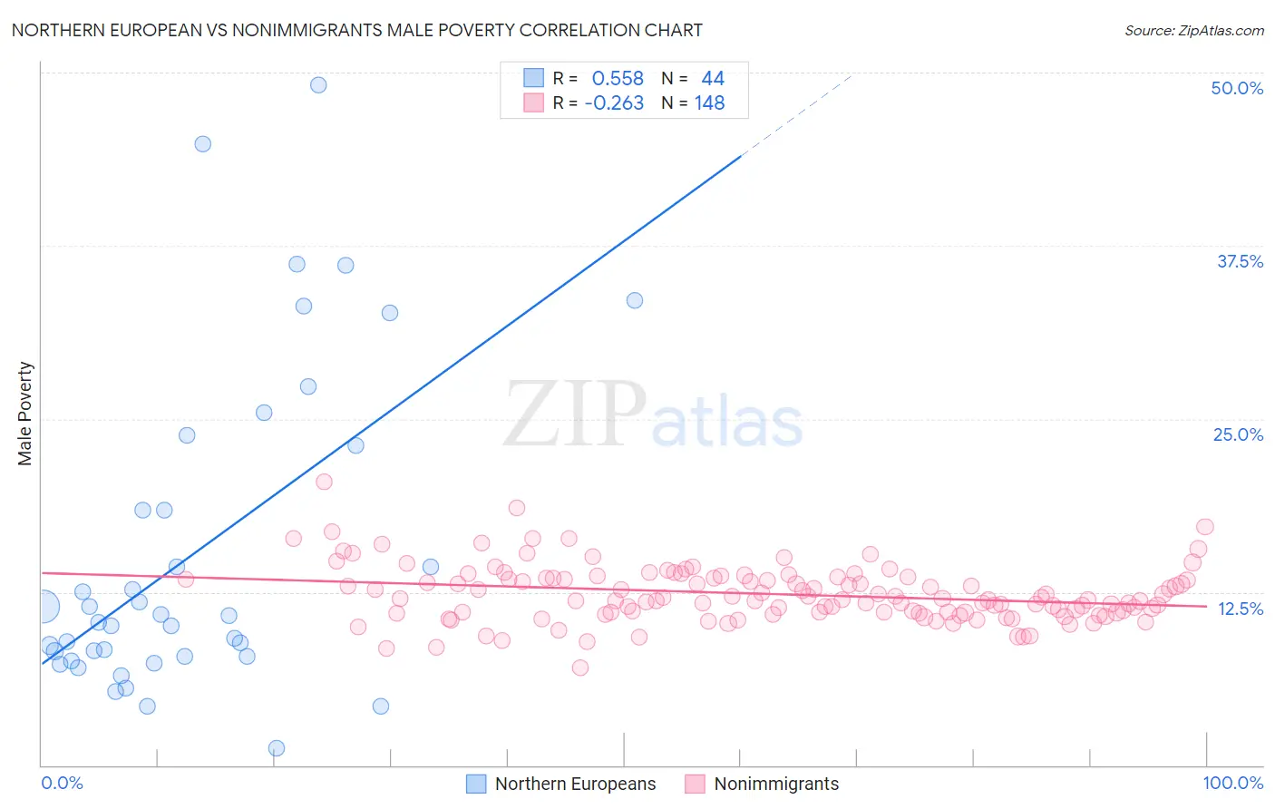 Northern European vs Nonimmigrants Male Poverty