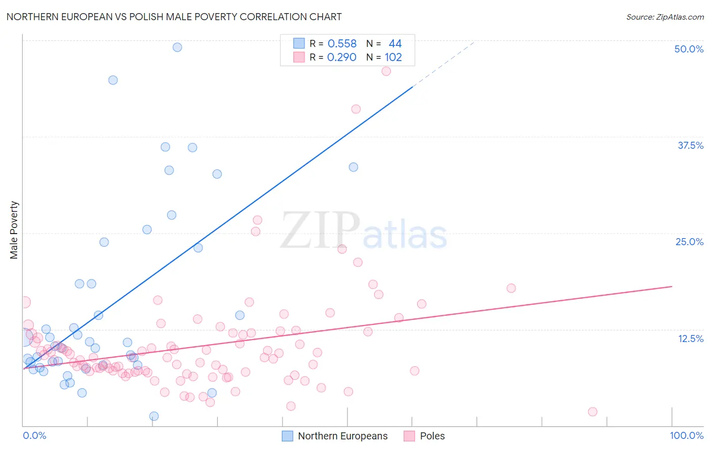Northern European vs Polish Male Poverty