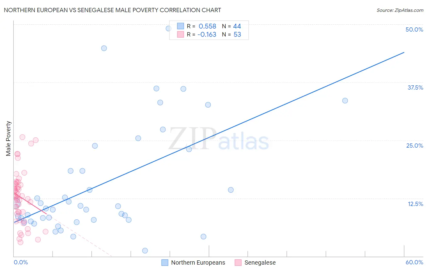 Northern European vs Senegalese Male Poverty