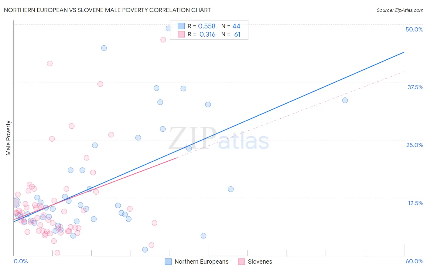 Northern European vs Slovene Male Poverty