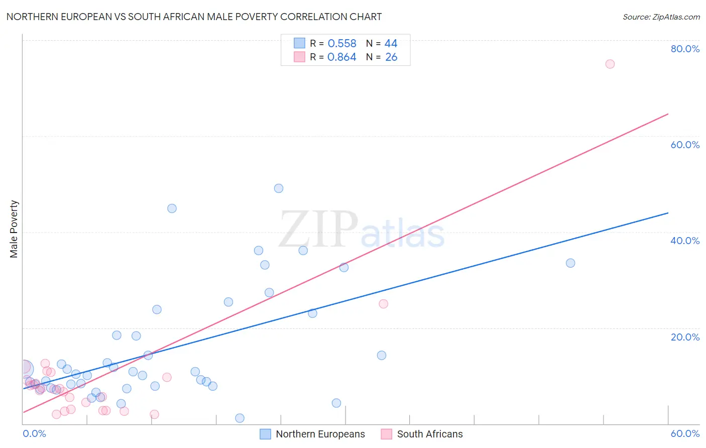 Northern European vs South African Male Poverty