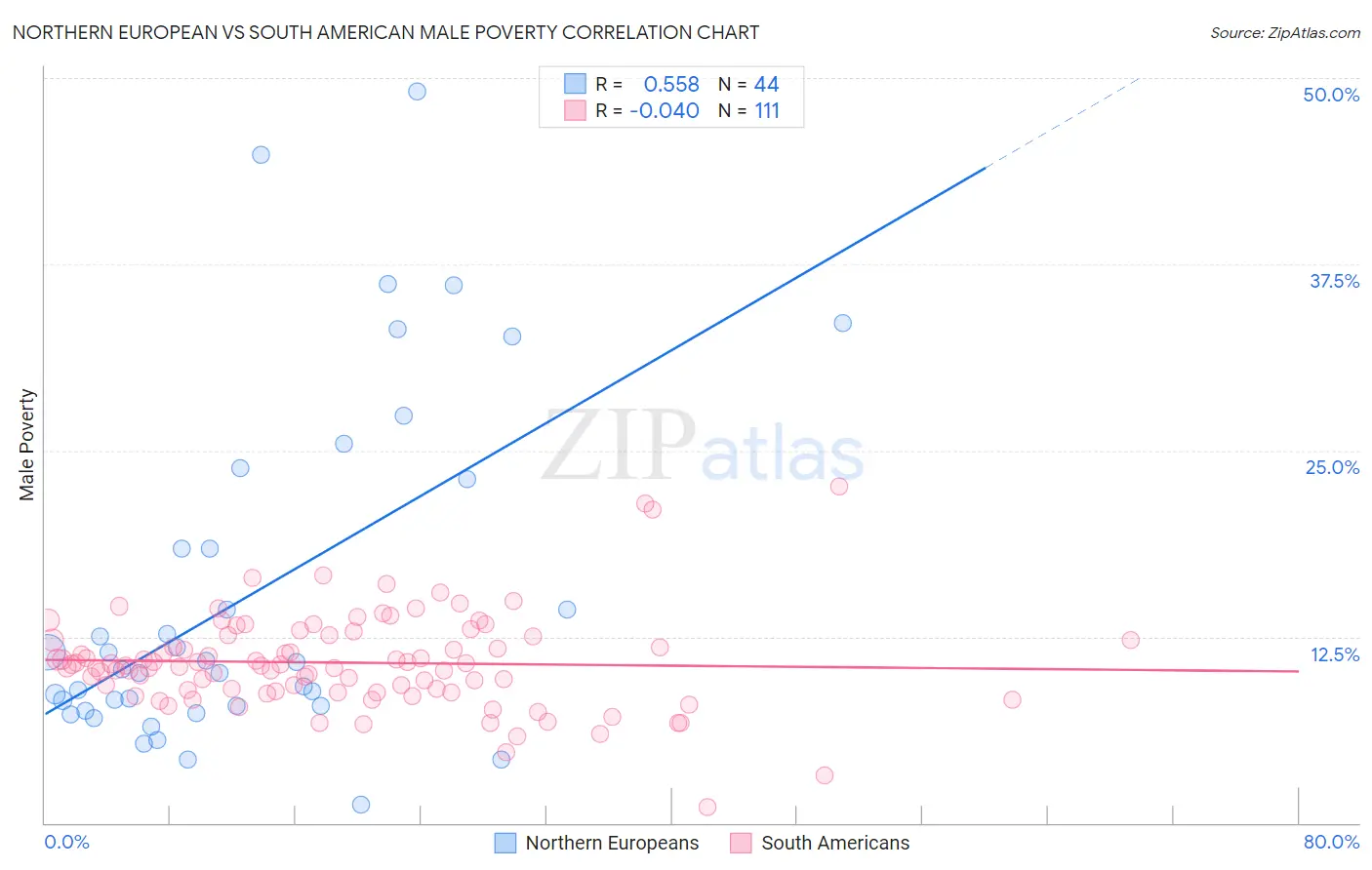 Northern European vs South American Male Poverty