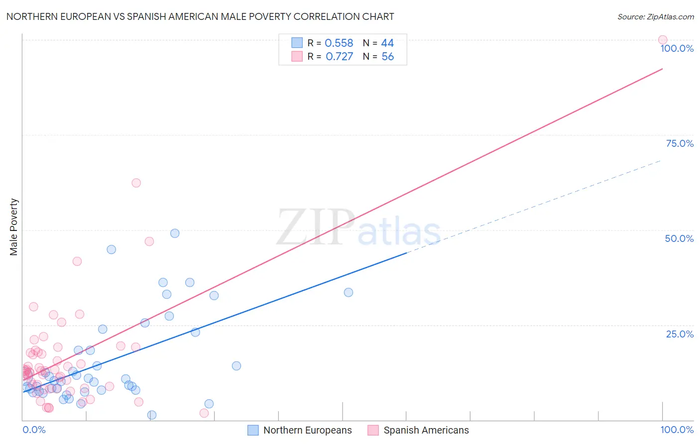 Northern European vs Spanish American Male Poverty