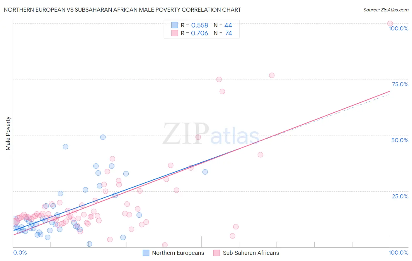 Northern European vs Subsaharan African Male Poverty
