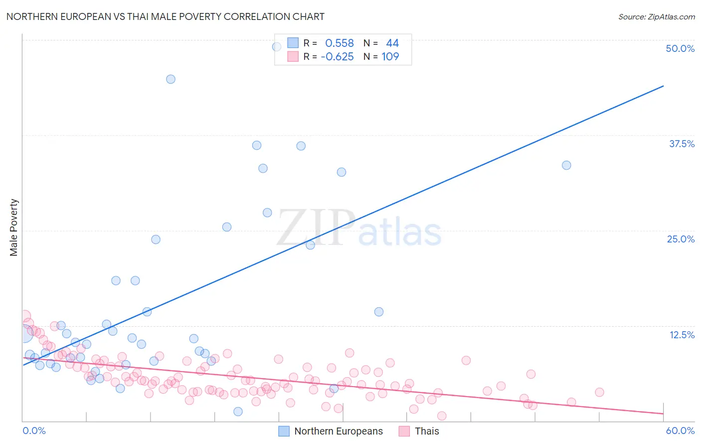 Northern European vs Thai Male Poverty