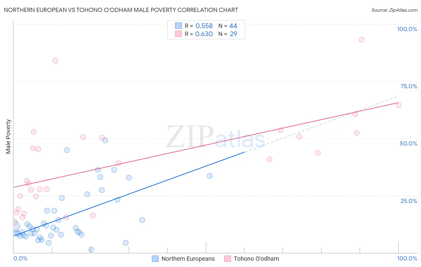 Northern European vs Tohono O'odham Male Poverty