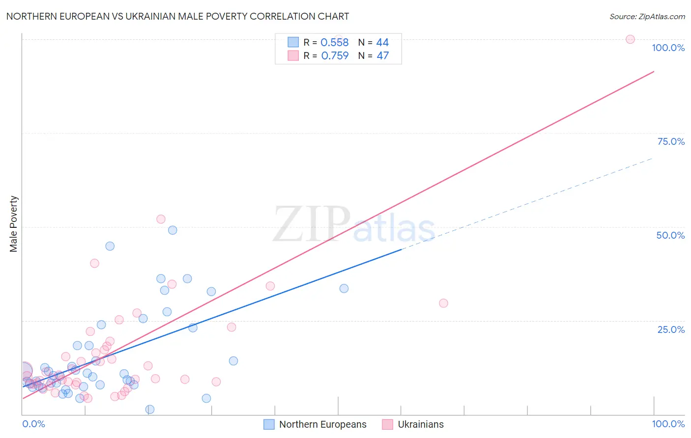 Northern European vs Ukrainian Male Poverty