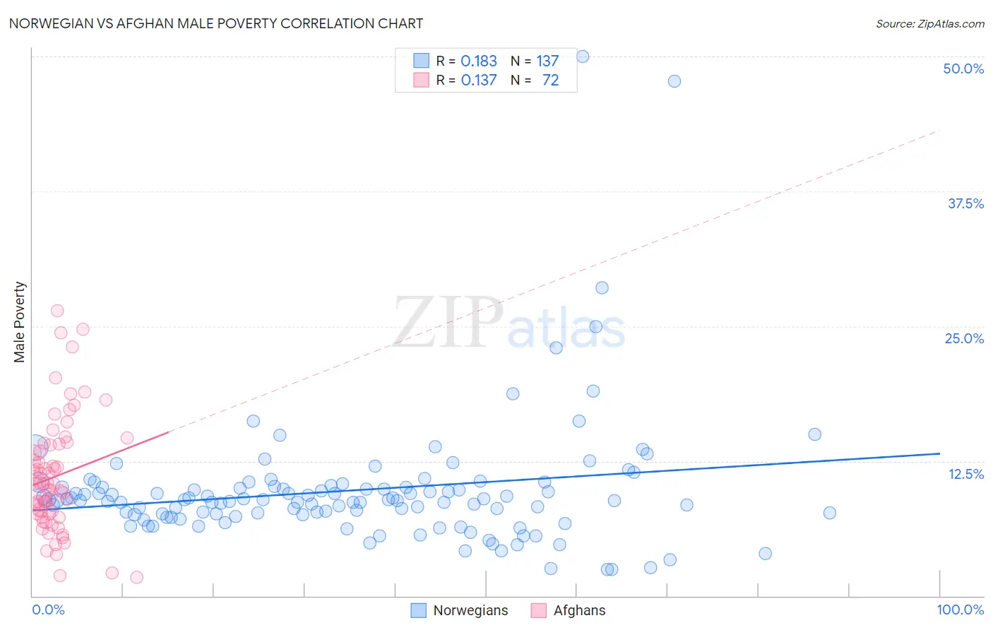 Norwegian vs Afghan Male Poverty