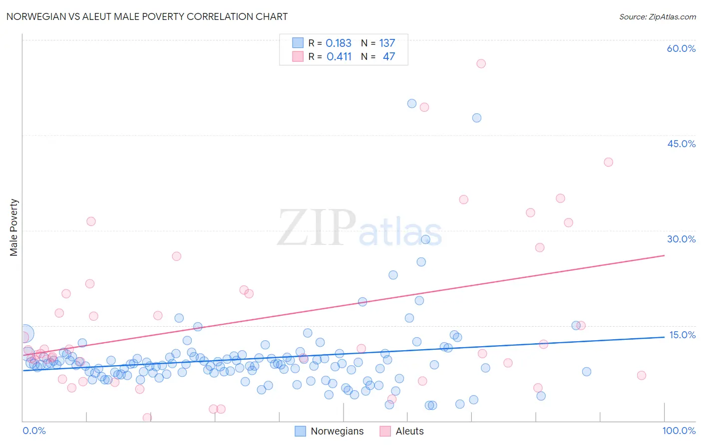 Norwegian vs Aleut Male Poverty