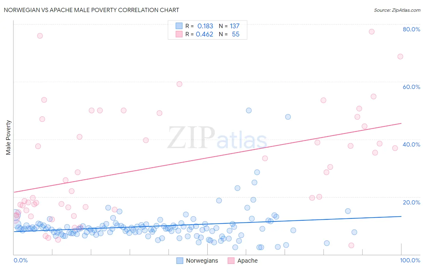 Norwegian vs Apache Male Poverty